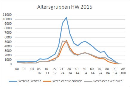 Grafik der Altersgruppen 2015 in Gießen