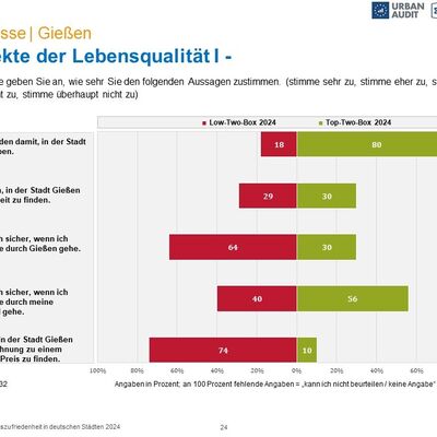 Ergebnisse der repr&auml;sentativen Befragung zur Lebenszufriedenheit in Gie&szlig;en
