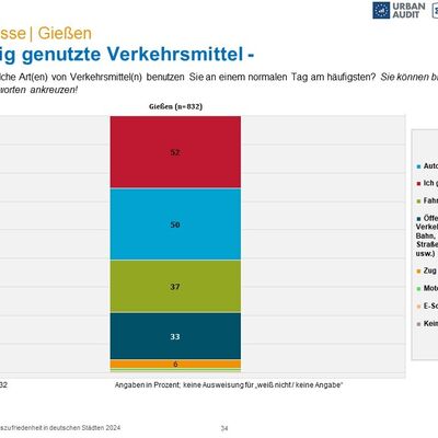 Ergebnisse der repr&auml;sentativen Befragung zur Lebenszufriedenheit in Gie&szlig;en