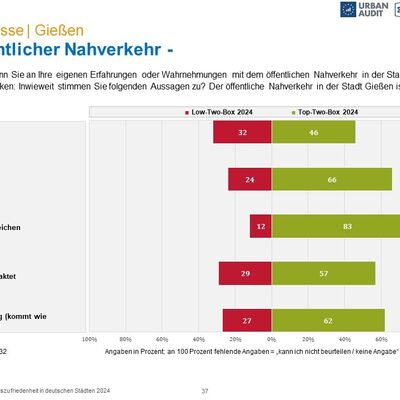 Ergebnisse der repr&auml;sentativen Befragung zur Lebenszufriedenheit in Gie&szlig;en