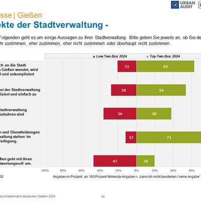 Ergebnisse der repr&auml;sentativen Befragung zur Lebenszufriedenheit in Gie&szlig;en