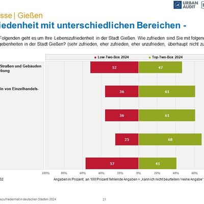 Ergebnisse der repr&auml;sentativen Befragung zur Lebenszufriedenheit in Gie&szlig;en