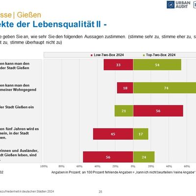 Ergebnisse der repr&auml;sentativen Befragung zur Lebenszufriedenheit in Gie&szlig;en