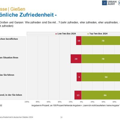 Ergebnisse der repr&auml;sentativen Befragung zur Lebenszufriedenheit in Gie&szlig;en