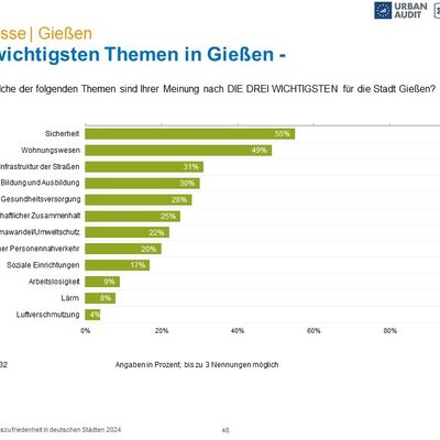 Ergebnisse der repr&auml;sentativen Befragung zur Lebenszufriedenheit in Gie&szlig;en