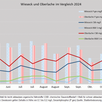 Wieseck und Oberlache im Vergleich 2024