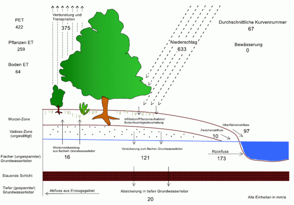 Mittlere Wasserbilanz 2000 bis 2023 Einzugsgebiet Schiffenberger Wald