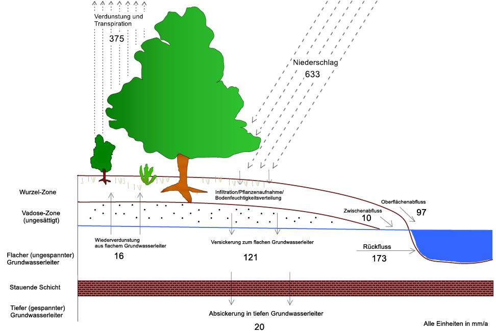 Mittlere Wasserbilanz 2000 bis 2023 Einzugsgebiet Schiffenberger Wald