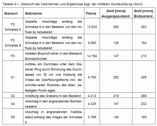 Manahmen und mittlere Grundwasserneubildung Schiffenberger Wald