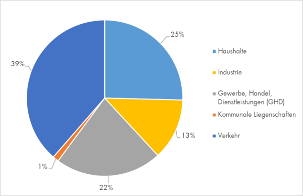 THG-Bilanz 2025 nach Verbrauchssektoren