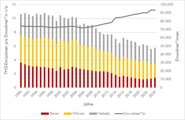 Regionalbilanz 2025 nach Sektoren