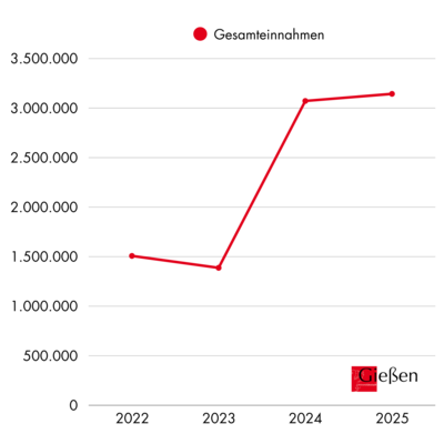 Grafik Bu�gelder 2025