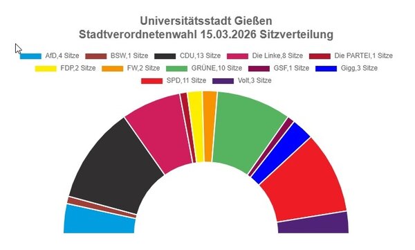 Sitzverteilung 2026 - 2031