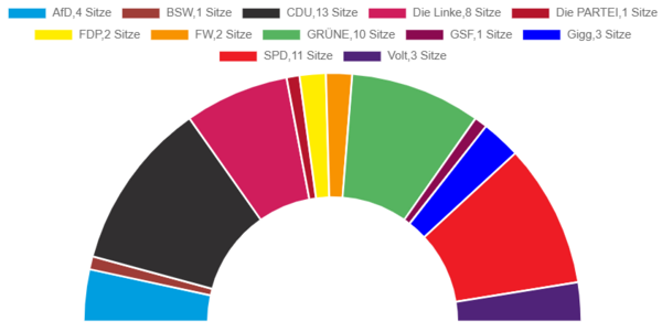 Sitzverteilung 2026 - 2031