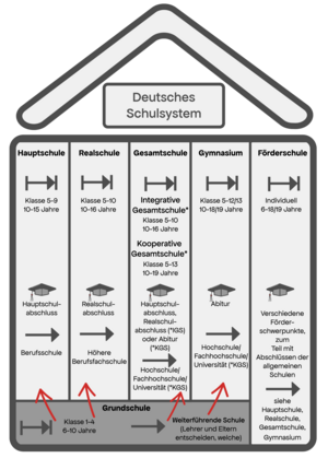 Das Schulsystem in Hessen