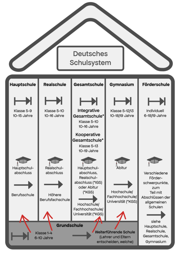 Das Schulsystem in Hessen