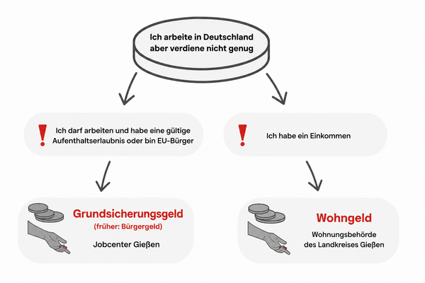 Ich arbeite in Deutschland aber verdiene trotzdem nicht genug