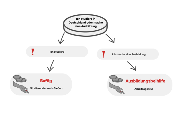 Ich studiere oder mache eine Ausbildung und habe zu wenig Geld