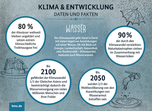 SDG 6 Wasser Infografik
