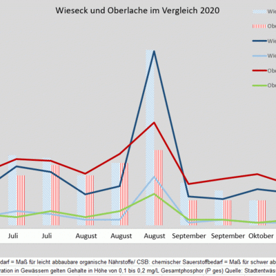 Wasseruntersuchungen 2020 Wieseck und Oberlache im Vergleich - Diagramm
