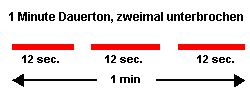 Beim Feueralarm heult eine Sirene dreimal f&uuml;r jeweils 12 Sekunden auf. Dazwischen ist kurz Pause. Insgesamt dauert das eine Minute. Das zeigt die Grafik: Eine Zeitachse mit der Angabe 1 min symbolisiert die Dauer des Feueralarms. Dar&uuml;ber befinden sich drei rote Linien mit kleinem Abstand zueinander, jeweils mit der Angabe "12 sec." Sie stellen den h&ouml;rbaren Sirenenalarm dar.