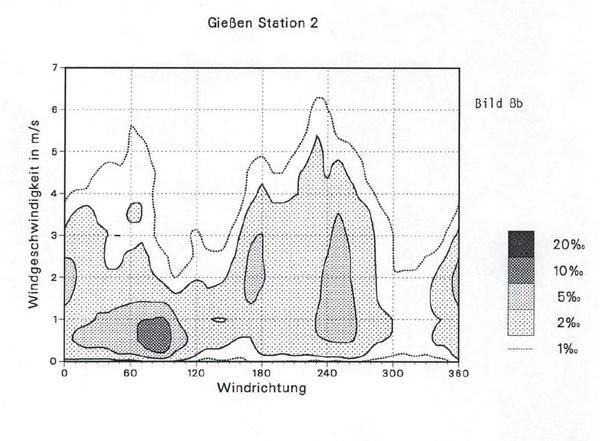 Messstation Schiffenberg:  Zeidimensionale Häufigkeitsverteilung Windrichtung u. -geschwindigkeit 1991